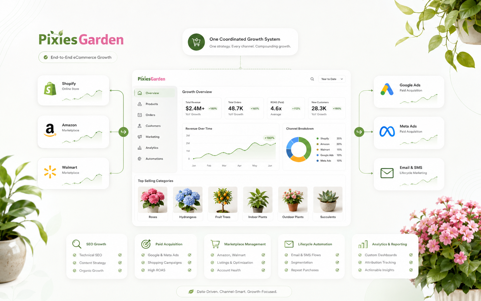 Pixies Garden growth system and multi-channel e-commerce operations