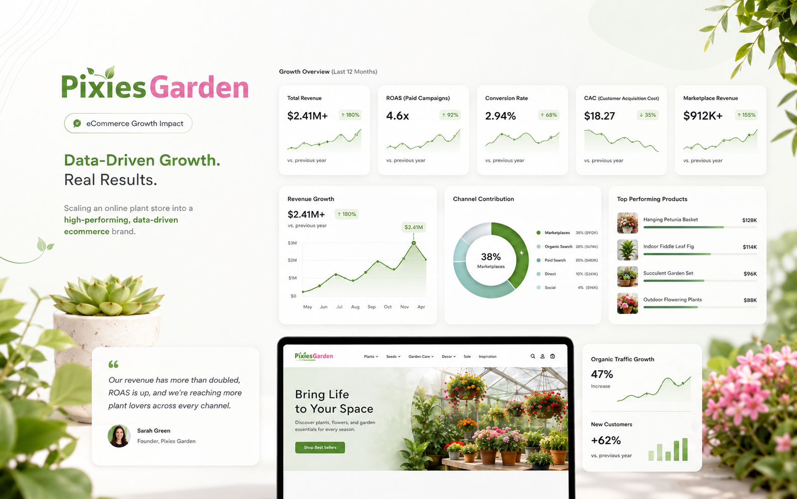 Pixies Garden measurable e-commerce business outcomes